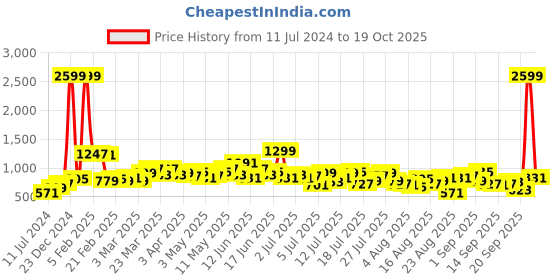 myntra.com The Roadster Life Co. Men Bootcut Light Fade Stretchable Jeans roadster Price History Graph from 11 Jul 2024 to 19 Oct 2025