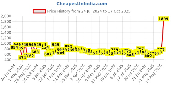 myntra.com The Roadster Life Co. Men Bootcut Light Fade Stretchable Jeans roadster Price History Graph from 24 Jul 2024 to 17 Oct 2025