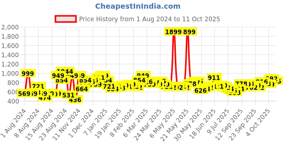 myntra.com The Roadster Life Co. Men Bootcut Light Fade Stretchable Jeans roadster Price History Graph from 1 Aug 2024 to 11 Oct 2025