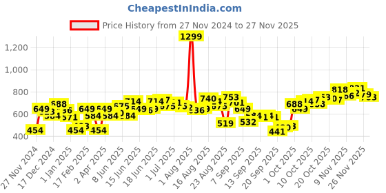 myntra.com The Roadster Life Co. Men Bootcut Light Fade Stretchable Jeans roadster Price History Graph from 27 Nov 2024 to 26 Nov 2025