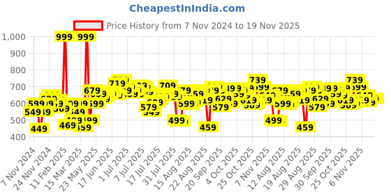 myntra.com The Roadster Life Co. Men Bootcut Light Fade Stretchable Jeans roadster Price History Graph from 7 Nov 2024 to 18 Nov 2025