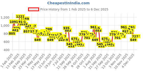 myntra.com The Roadster Life Co. Men Bootcut Light Fade Stretchable Jeans roadster Price History Graph from 1 Feb 2025 to 6 Dec 2025