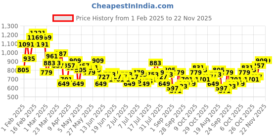 myntra.com The Roadster Life Co. Men Bootcut Light Fade Stretchable Jeans roadster Price History Graph from 1 Feb 2025 to 22 Nov 2025