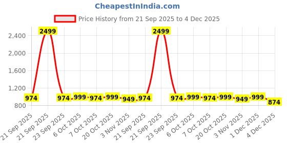 myntra.com The Roadster Life Co. Men Bootcut Light Fade Stretchable Jeans roadster Price History Graph from 21 Sep 2025 to 4 Dec 2025