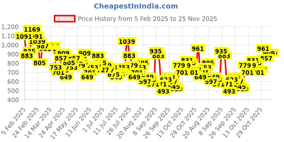 myntra.com The Roadster Life Co. Men Bootcut Light Faded Jeans roadster Price History Graph from 5 Feb 2025 to 24 Nov 2025