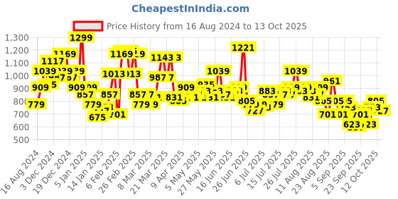 myntra.com The Roadster Life Co. Men Bootcut Low Distressed Light Fade Stretchable Jeans roadster Price History Graph from 16 Aug 2024 to 13 Oct 2025