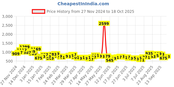 myntra.com The Roadster Life Co. Men Bootcut Stretchable Jeans roadster Price History Graph from 27 Nov 2024 to 18 Oct 2025