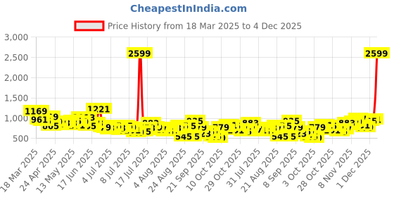 myntra.com The Roadster Life Co. Men Bootcut Stretchable Jeans roadster Price History Graph from 18 Mar 2025 to 4 Dec 2025