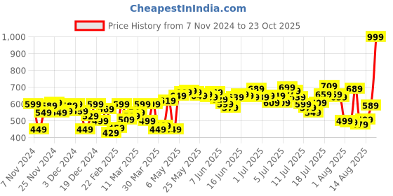 myntra.com The Roadster Life Co. Men Bootcut Stretchable Mid Rise Jeans roadster Price History Graph from 7 Nov 2024 to 23 Oct 2025