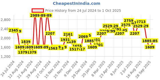 myntra.com The Roadster Life Co. Men Camouflage Hooded  Padded Jacket roadster Price History Graph from 24 Jul 2024 to 1 Oct 2025