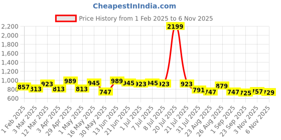 myntra.com The Roadster Life Co. Men Cargo Shorts roadster Price History Graph from 1 Feb 2025 to 6 Nov 2025