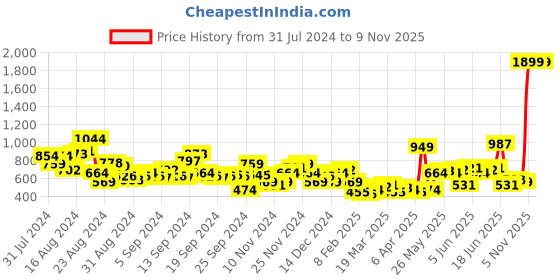 myntra.com The Roadster Life Co. Men Casual Trousers roadster Price History Graph from 31 Jul 2024 to 7 Nov 2025