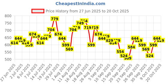 myntra.com The Roadster Life Co. Men Checked Pure Cotton Casual Shirt roadster Price History Graph from 27 Jun 2025 to 20 Oct 2025