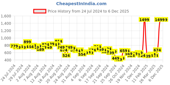 myntra.com The Roadster Life Co. Men Chinos Trousers roadster Price History Graph from 24 Jul 2024 to 5 Dec 2025
