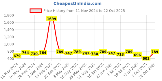 myntra.com The Roadster Life Co. Men Chinos Trousers roadster Price History Graph from 11 Nov 2024 to 22 Oct 2025