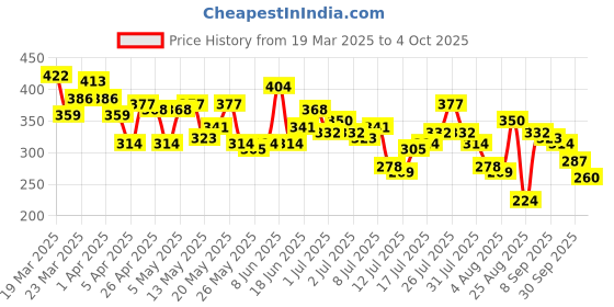 myntra.com The Roadster Life Co. Men Colourblocked Pure Cotton Relaxed Fit T-shirt roadster Price History Graph from 19 Mar 2025 to 4 Oct 2025