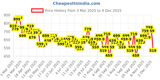 myntra.com The Roadster Life Co. Men Cotton Regular Fit Jeans roadster Price History Graph from 3 Mar 2025 to 4 Dec 2025