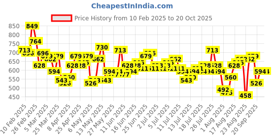 myntra.com The Roadster Life Co. Men Cotton Relaxed Trousers roadster Price History Graph from 10 Feb 2025 to 20 Oct 2025