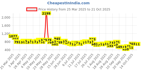 myntra.com The Roadster Life Co. Men Cotton Relaxed Trousers roadster Price History Graph from 25 Mar 2025 to 21 Oct 2025
