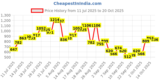 myntra.com The Roadster Life Co. Men Cotton Straight Fit Mid-Rise Jeans roadster Price History Graph from 11 Jul 2025 to 20 Oct 2025