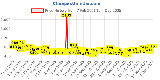myntra.com The Roadster Life Co. Men Denim Relaxed Fit Shorts roadster Price History Graph from 7 Feb 2025 to 4 Dec 2025