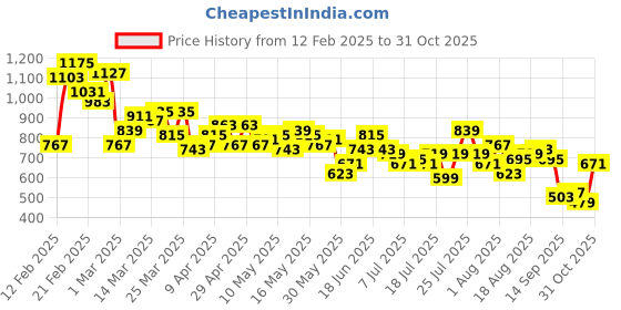 myntra.com The Roadster Life Co. Men Denim Relaxed Fit Shorts roadster Price History Graph from 12 Feb 2025 to 31 Oct 2025