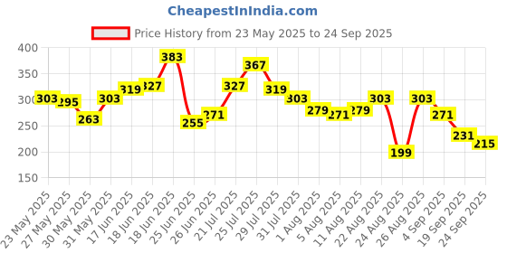 myntra.com The Roadster Life Co. Men Drop-Shoulder Sleeves Pure Cotton Applique T-shirt roadster Price History Graph from 23 May 2025 to 24 Sep 2025