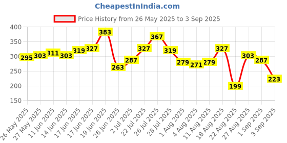 myntra.com The Roadster Life Co. Men Drop-Shoulder Sleeves Pure Cotton Applique T-shirt roadster Price History Graph from 26 May 2025 to 3 Sep 2025