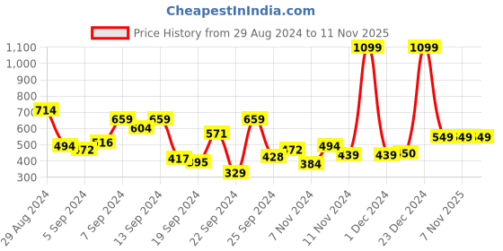 myntra.com The Roadster Life Co. Men Drop Shoulder Sleeves Relaxed Fit Sweatshirt roadster Price History Graph from 29 Aug 2024 to 10 Nov 2025