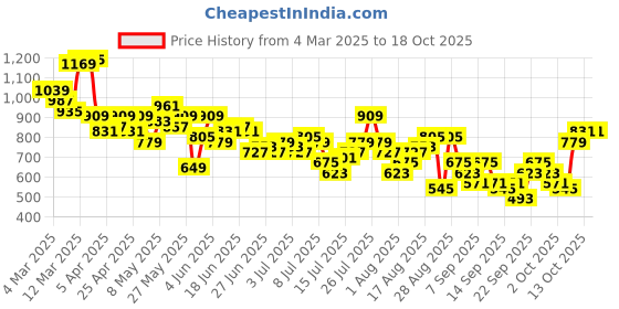 myntra.com The Roadster Life Co. Men Flared Fit Faded Jeans roadster Price History Graph from 4 Mar 2025 to 18 Oct 2025
