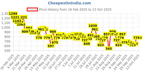 myntra.com The Roadster Life Co. Men Flared Jeans roadster Price History Graph from 16 Feb 2025 to 13 Oct 2025