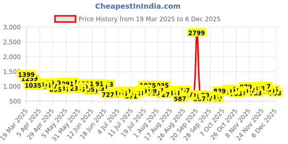 myntra.com The Roadster Life Co. Men Flared Jeans roadster Price History Graph from 19 Mar 2025 to 1 Dec 2025