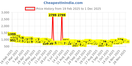 myntra.com The Roadster Life Co. Men Flared Light Fade Jeans roadster Price History Graph from 19 Feb 2025 to 1 Dec 2025