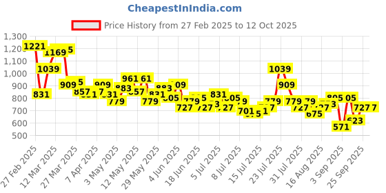 myntra.com The Roadster Life Co. Men Flared Light Fade Jeans roadster Price History Graph from 27 Feb 2025 to 4 Oct 2025