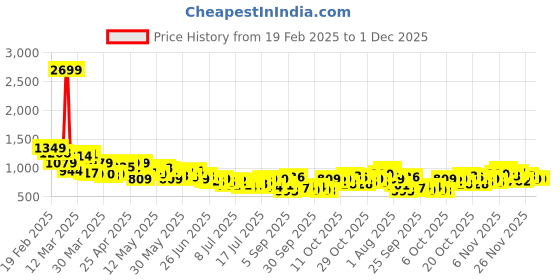 myntra.com The Roadster Life Co. Men Flared Ombre Jeans roadster Price History Graph from 19 Feb 2025 to 1 Dec 2025