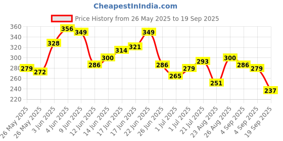 myntra.com The Roadster Life Co. Men Graphic Print Drop-Shoulder Sleeves Pure Cotton T-shirt roadster Price History Graph from 26 May 2025 to 19 Sep 2025