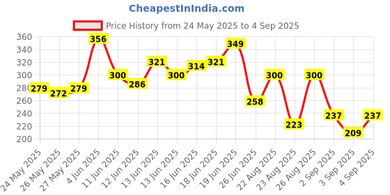 myntra.com The Roadster Life Co. Men Graphic Print Drop-Shoulder Sleeves Pure Cotton T-shirt roadster Price History Graph from 24 May 2025 to 4 Sep 2025