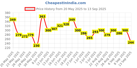myntra.com The Roadster Life Co. Men Graphic Printed Drop-Shoulder Sleeves Pure Cotton T-shirt roadster Price History Graph from 20 May 2025 to 13 Sep 2025