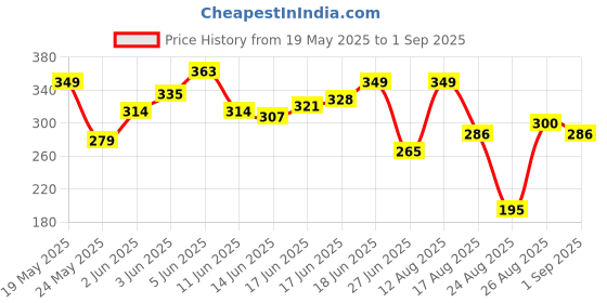 myntra.com The Roadster Life Co. Men Graphic Printed Drop-Shoulder Sleeves Pure Cotton T-shirt roadster Price History Graph from 19 May 2025 to 1 Sep 2025