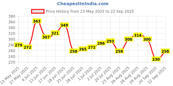 myntra.com The Roadster Life Co. Men Graphic Printed Drop-Shoulder Sleeves Pure Cotton T-shirt roadster Price History Graph from 23 May 2025 to 22 Sep 2025