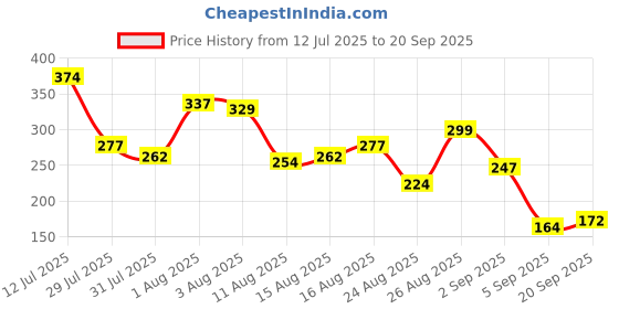 myntra.com The Roadster Life Co. Men Graphic Printed Regular Fit Pure Cotton T-shirt roadster Price History Graph from 12 Jul 2025 to 20 Sep 2025