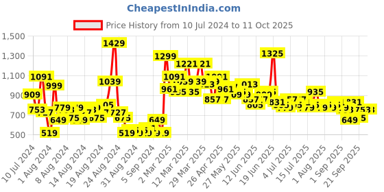myntra.com The Roadster Life Co. Men Heavy Fade Mildly Distressed Stretchable Jeans roadster Price History Graph from 10 Jul 2024 to 10 Oct 2025