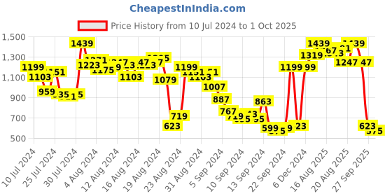 myntra.com The Roadster Life Co. Men Heavy Fade Stretchable Jeans roadster Price History Graph from 10 Jul 2024 to 1 Oct 2025