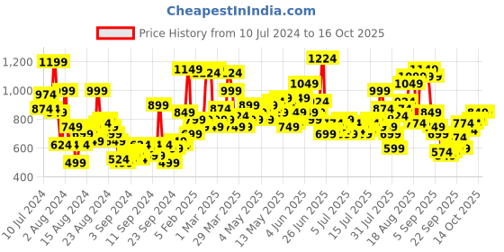 myntra.com The Roadster Life Co. Men Heavy Fade Stretchable Jeans roadster Price History Graph from 10 Jul 2024 to 16 Oct 2025
