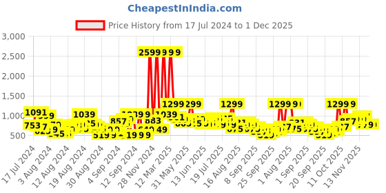 myntra.com The Roadster Life Co. Men Heavy Fade Stretchable Jeans roadster Price History Graph from 17 Jul 2024 to 30 Nov 2025