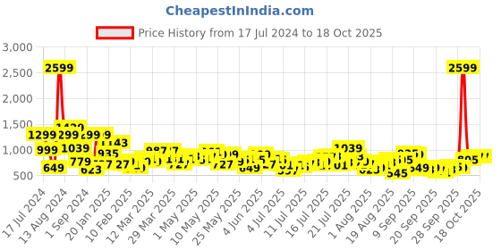 myntra.com The Roadster Life Co. Men Heavy Fade Stretchable Jeans roadster Price History Graph from 17 Jul 2024 to 13 Oct 2025