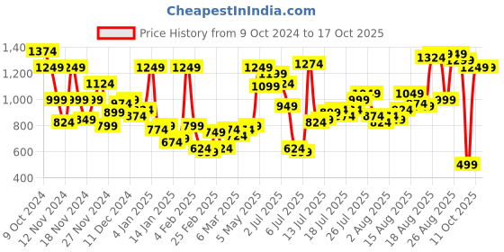 myntra.com The Roadster Life Co. Men Heavy Fade Stretchable Jeans roadster Price History Graph from 9 Oct 2024 to 15 Oct 2025