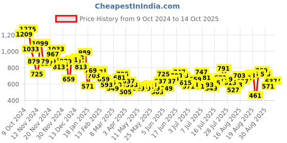 myntra.com The Roadster Life Co. Men Heavy Fade Stretchable Jeans roadster Price History Graph from 9 Oct 2024 to 14 Oct 2025