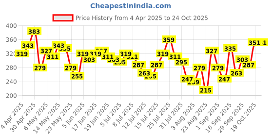 myntra.com The Roadster Life Co. Men Henley Neck Relaxed Fit T-shirt roadster Price History Graph from 4 Apr 2025 to 24 Oct 2025