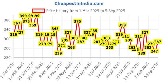myntra.com The Roadster Life Co. Men Henley Neck Waffle Knit Relaxed Fit T-shirt roadster Price History Graph from 1 Mar 2025 to 5 Sep 2025